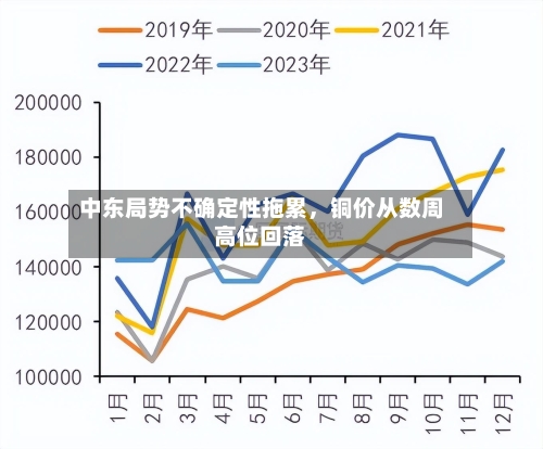 中东局势不确定性拖累，铜价从数周高位回落-第2张图片