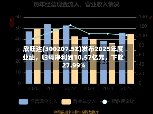 欣旺达(300207.SZ)发布2025年度业绩，归母净利润10.57亿元，下降27.99%-第2张图片