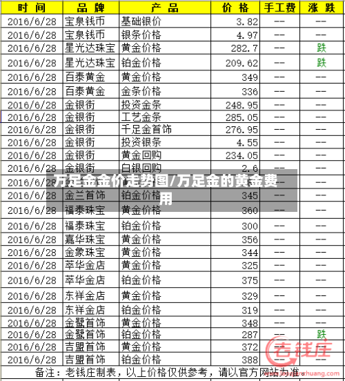 万足金金价走势图/万足金的黄金费用