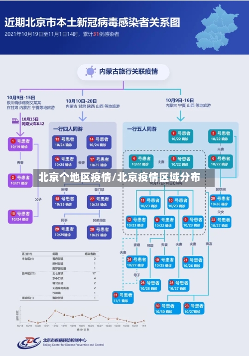 北京个地区疫情/北京疫情区域分布-第3张图片