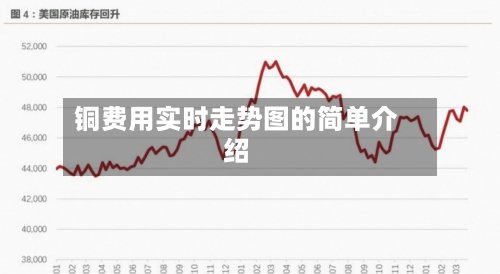 铜费用实时走势图的简单介绍