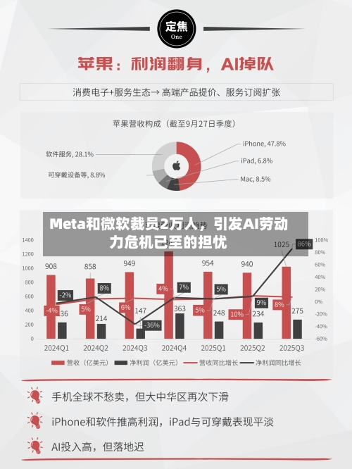 Meta和微软裁员2万人	，引发AI劳动力危机已至的担忧-第2张图片