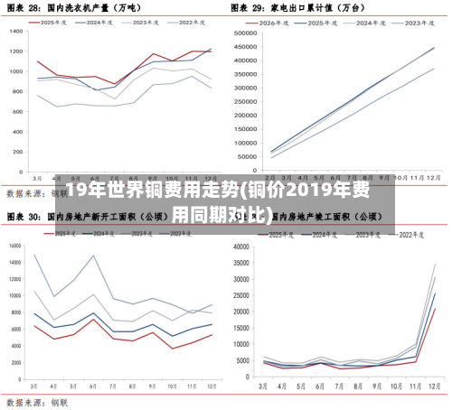 19年世界铜费用走势(铜价2019年费用同期对比)