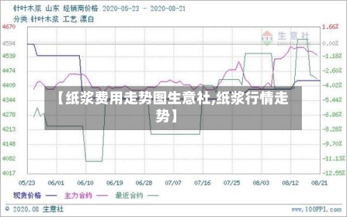 【纸浆费用走势图生意社,纸浆行情走势】