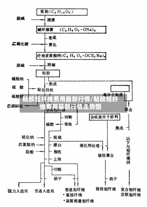 粘胶短纤维费用最新行情/粘胶短纤维费用最新行情走势图-第3张图片