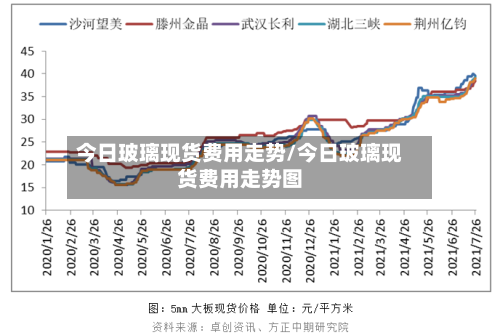 今日玻璃现货费用走势/今日玻璃现货费用走势图-第3张图片
