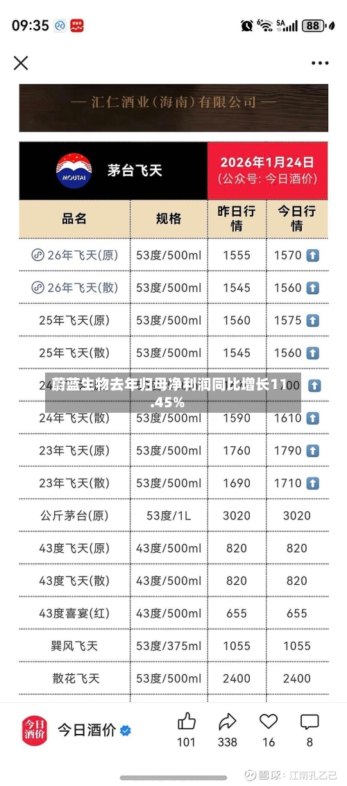 蔚蓝生物去年归母净利润同比增长11.45%