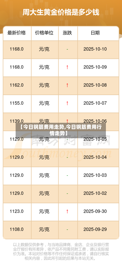 【今日钢筋费用走势,今日钢筋费用行情走势】-第3张图片