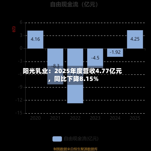 阳光乳业：2025年度营收4.77亿元，同比下降8.15%-第2张图片
