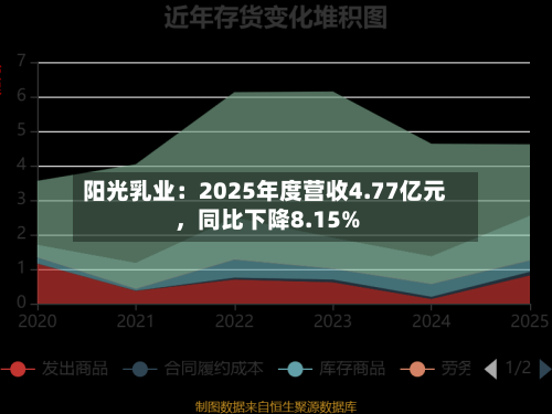 阳光乳业：2025年度营收4.77亿元	，同比下降8.15%-第3张图片