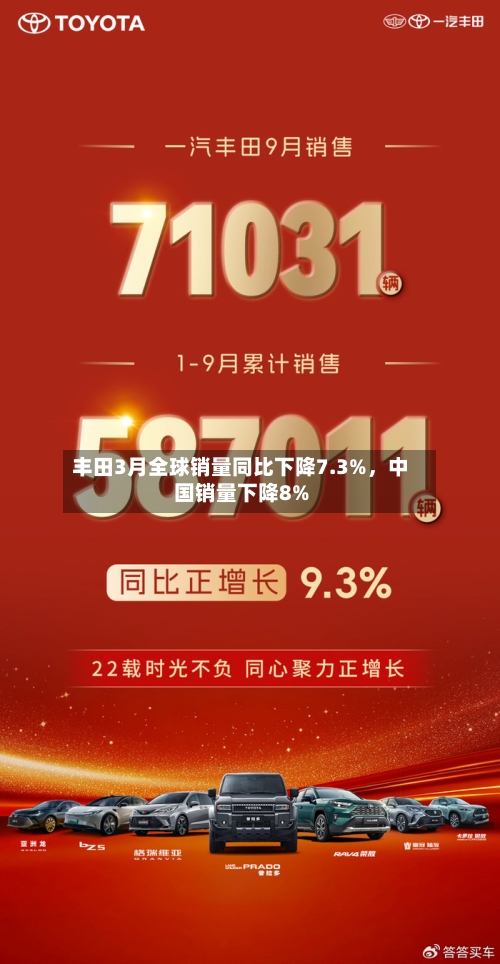 丰田3月全球销量同比下降7.3%，中国销量下降8%-第3张图片