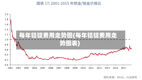 每年铝锭费用走势图(每年铝锭费用走势图表)
