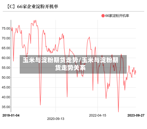 玉米与淀粉期货走势/玉米与淀粉期货走势关系