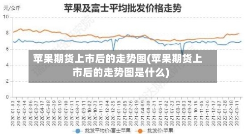 苹果期货上市后的走势图(苹果期货上市后的走势图是什么)
