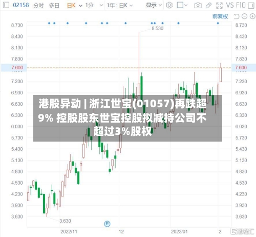 港股异动 | 浙江世宝(01057)再跌超9% 控股股东世宝控股拟减持公司不超过3%股权