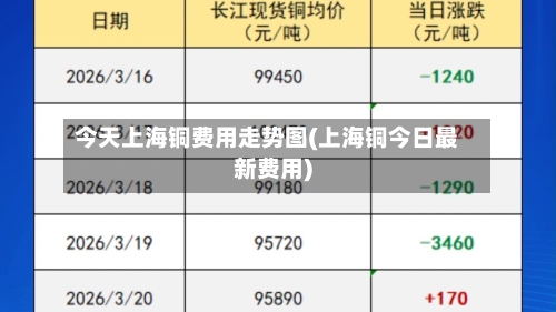 今天上海铜费用走势图(上海铜今日最新费用)