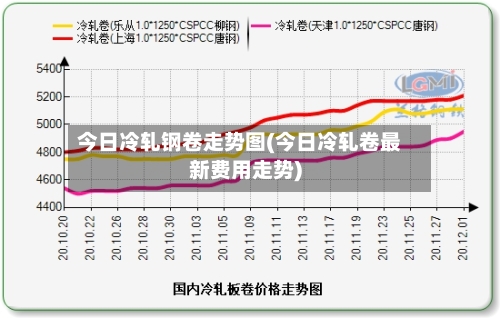 今日冷轧钢卷走势图(今日冷轧卷最新费用走势)