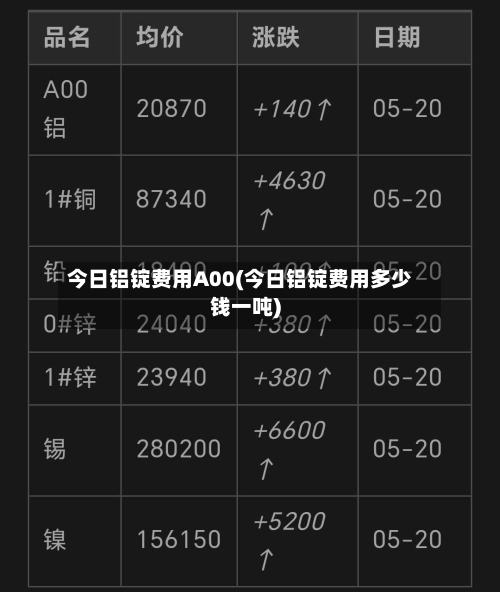 今日铝锭费用A00(今日铝锭费用多少钱一吨)