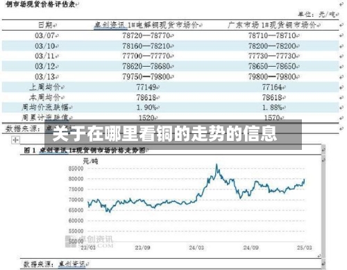 关于在哪里看铜的走势的信息