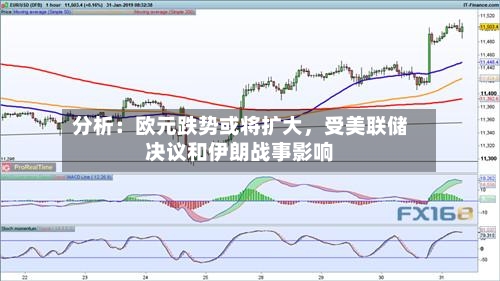 分析：欧元跌势或将扩大，受美联储决议和伊朗战事影响-第3张图片