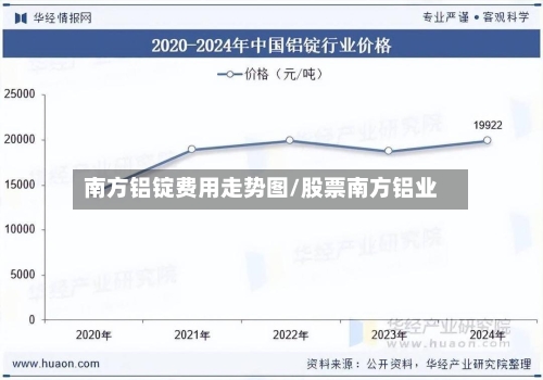 南方铝锭费用走势图/股票南方铝业