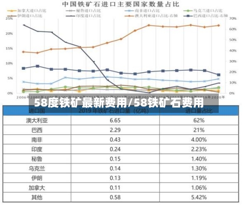58度铁矿最新费用/58铁矿石费用