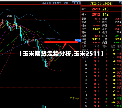 【玉米期货走势分析,玉米2511】-第2张图片