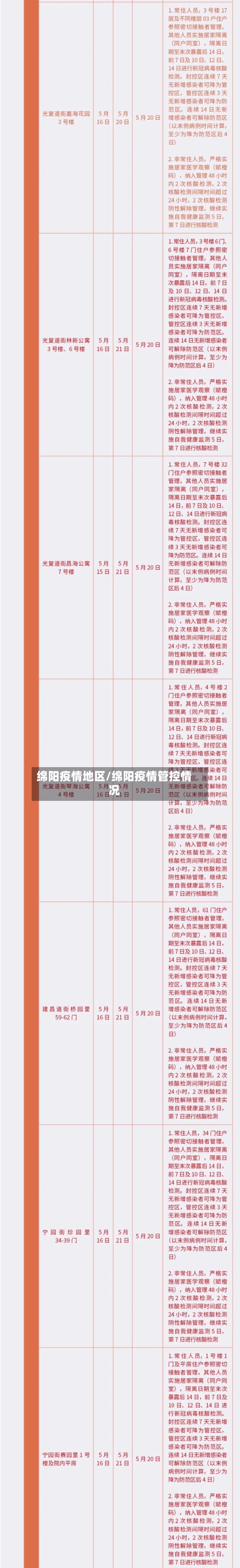 绵阳疫情地区/绵阳疫情管控情况