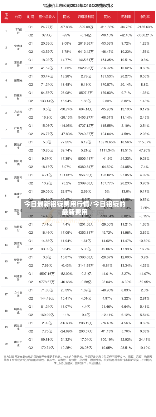 今日最新铝锭费用行情/今日铝锭的最新费用