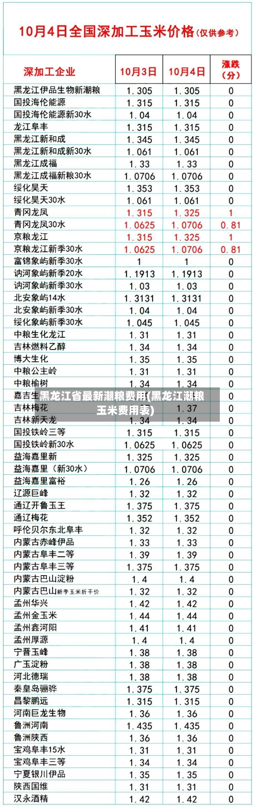 黑龙江省最新潮粮费用(黑龙江潮粮玉米费用表)-第2张图片