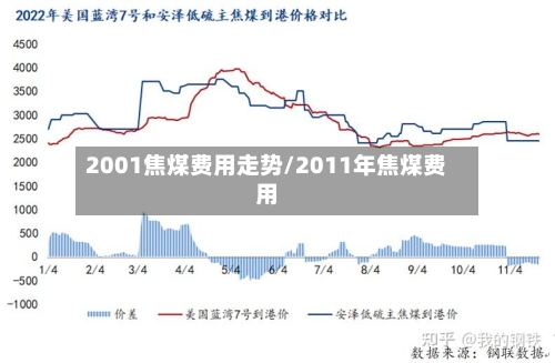 2001焦煤费用走势/2011年焦煤费用