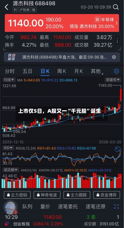 上市仅5日，A股又一“千元股”诞生！