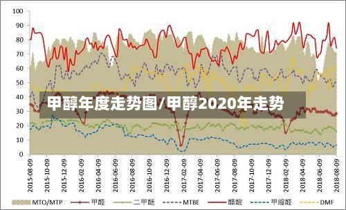 甲醇年度走势图/甲醇2020年走势-第2张图片