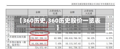 【360历史,360历史股价一览表】-第3张图片
