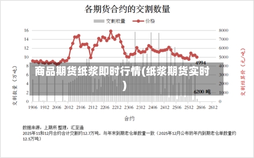 商品期货纸浆即时行情(纸浆期货实时)