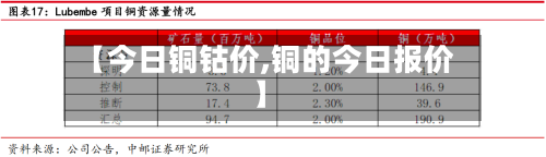 【今日铜钴价,铜的今日报价】