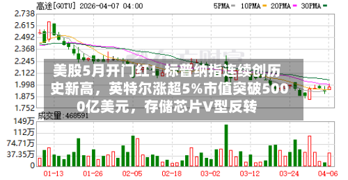 美股5月开门红！标普纳指连续创历史新高	，英特尔涨超5%市值突破5000亿美元，存储芯片V型反转-第3张图片