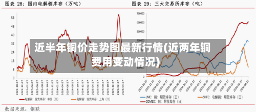 近半年铜价走势图最新行情(近两年铜费用变动情况)-第2张图片