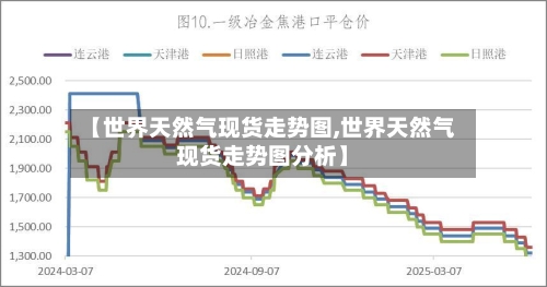 【世界天然气现货走势图,世界天然气现货走势图分析】