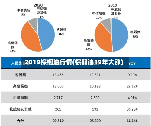 2019棕榈油行情(棕榈油19年大涨)-第2张图片