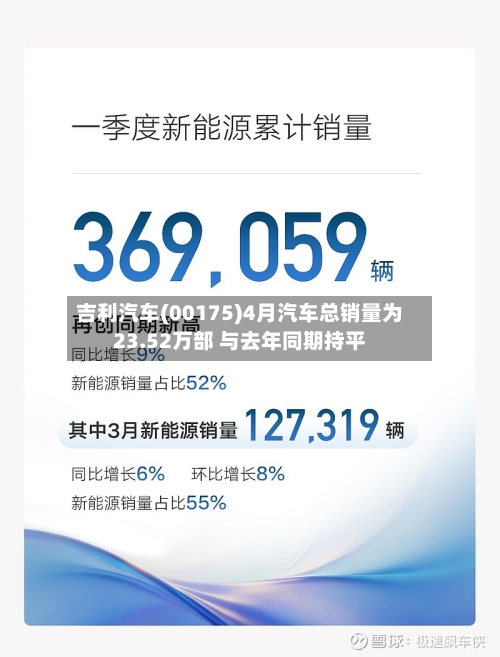 吉利汽车(00175)4月汽车总销量为23.52万部 与去年同期持平