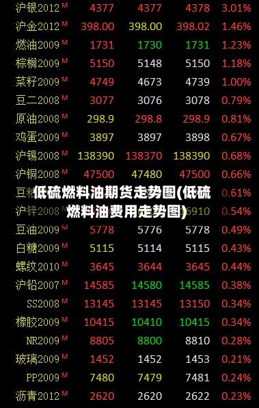 低硫燃料油期货走势图(低硫燃料油费用走势图)-第2张图片