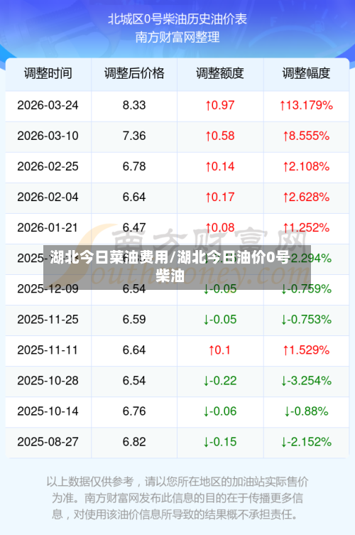 湖北今日菜油费用/湖北今日油价0号柴油-第3张图片