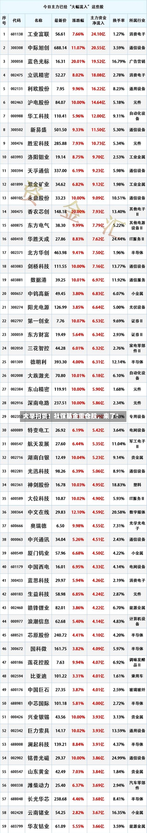 大举扫货！社保基金重仓股，来了！-第2张图片