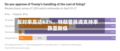 反对率高达62%，特朗普民调支持率跌至新低-第2张图片