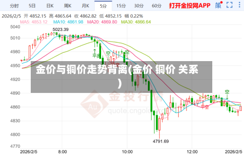 金价与铜价走势背离(金价 铜价 关系)