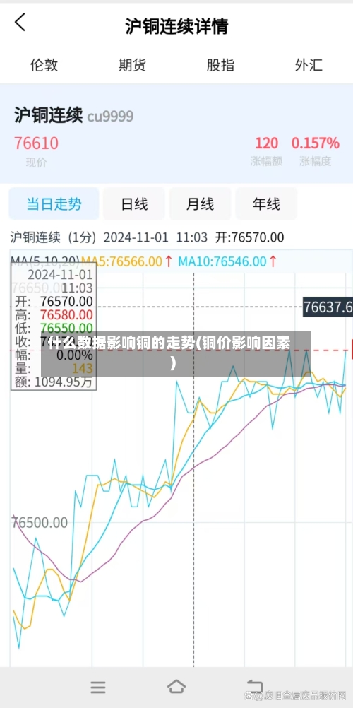 什么数据影响铜的走势(铜价影响因素)