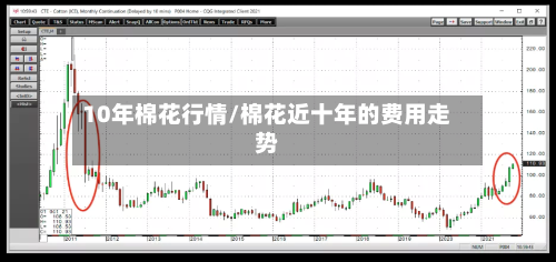 10年棉花行情/棉花近十年的费用走势-第2张图片