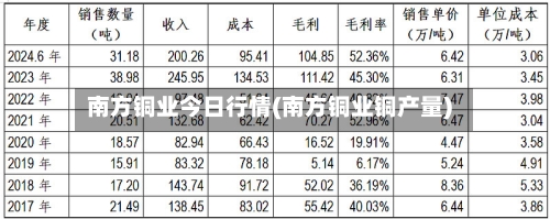 南方铜业今日行情(南方铜业铜产量)