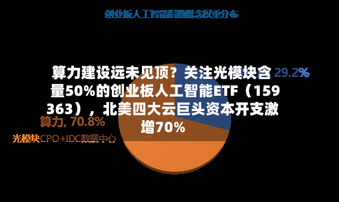 算力建设远未见顶？关注光模块含量50%的创业板人工智能ETF（159363），北美四大云巨头资本开支激增70%-第2张图片